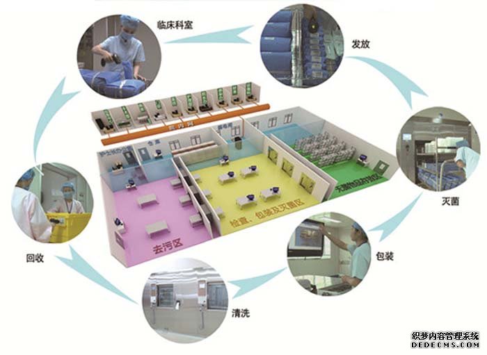 消毒（dú）供應中心全程控製方案